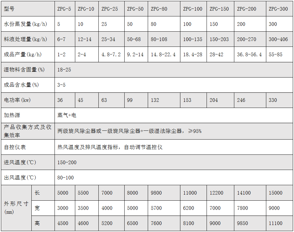 ZPG系列中藥浸膏噴霧枯燥機.PNG ZPG系列中藥浸膏噴霧枯燥機.PNG